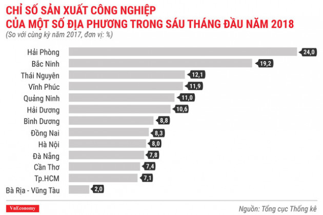 Kinh tế quý 2/2018 qua các con số - Ảnh 6.