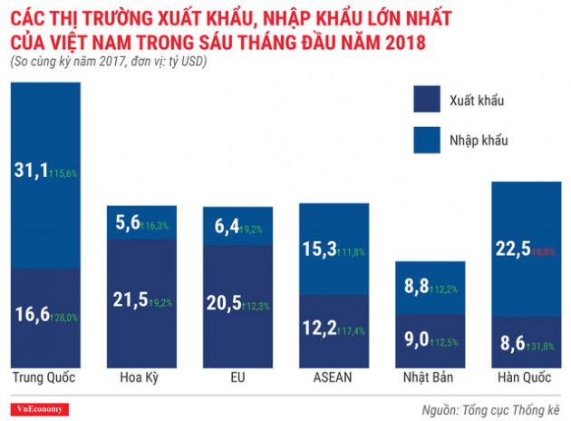 Kinh tế quý 2/2018 qua các con số - Ảnh 9.