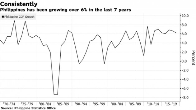 Kinh tế tăng trưởng ổn định, hàng loạt hộ nghèo của Philippines được cứu cánh - Ảnh 1.