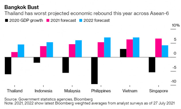 Kinh tế Thái Lan đối mặt cuộc suy thoái kép đầu tiên kể từ khủng hoảng tài chính châu Á - Ảnh 1.