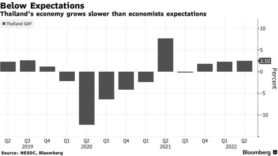 Kinh tế Thái Lan tăng trưởng chậm hơn so với ước tính - Ảnh 1.