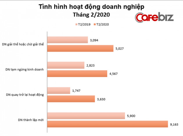 Kinh tế tháng 2: Đối mặt Covid-19, gần 5.000 doanh nghiệp Việt tạm ngừng kinh doanh, 5.000 doanh nghiệp giải thể hoặc chờ giải thể - Ảnh 1.