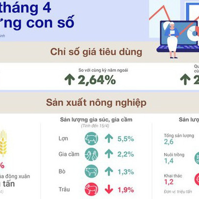 Kinh tế tháng 4 qua những con số