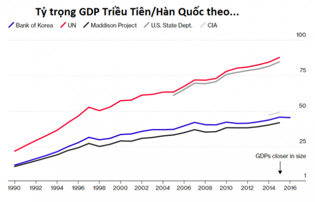 Kinh tế Triều Tiên lớn đến đâu? - Ảnh 2.