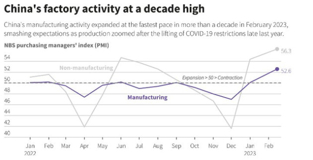 Kinh tế Trung Quốc có ‘tín hiệu tích cực’, chỉ số PMI đạt mức ‘10 năm có 1’ - Ảnh 1.
