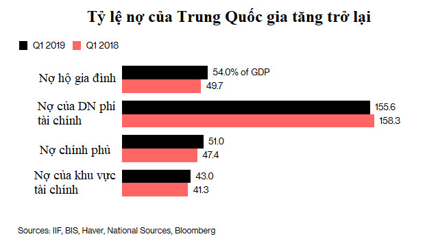 Kinh tế Trung Quốc mất đà, tỷ lệ nợ cũng tăng vọt - Ảnh 1.