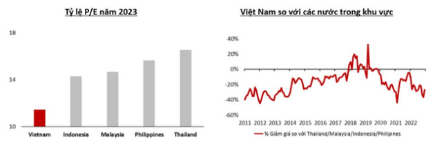 Kinh tế trưởng VinaCapital: “Giai đoạn giảm điểm đang kết thúc, kỳ vọng VN-Index tăng hơn 20% trong năm 2023“ - Ảnh 1.