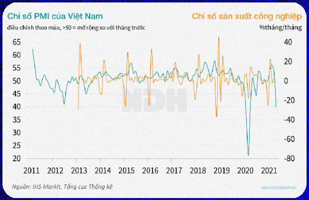 Kinh tế Việt Nam nửa đầu 2021: Đằng sau những con số - Ảnh 3.