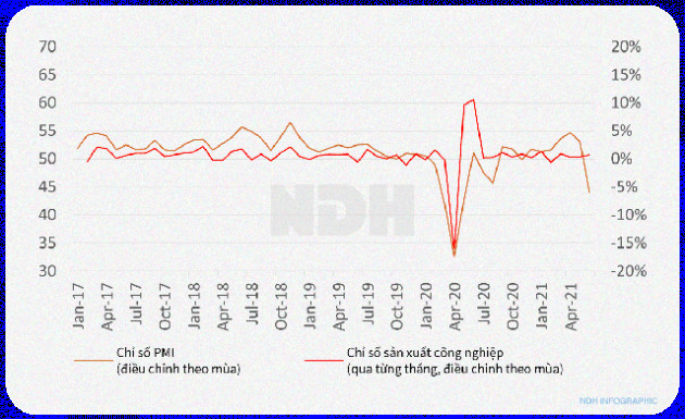 Kinh tế Việt Nam nửa đầu 2021: Đằng sau những con số - Ảnh 4.