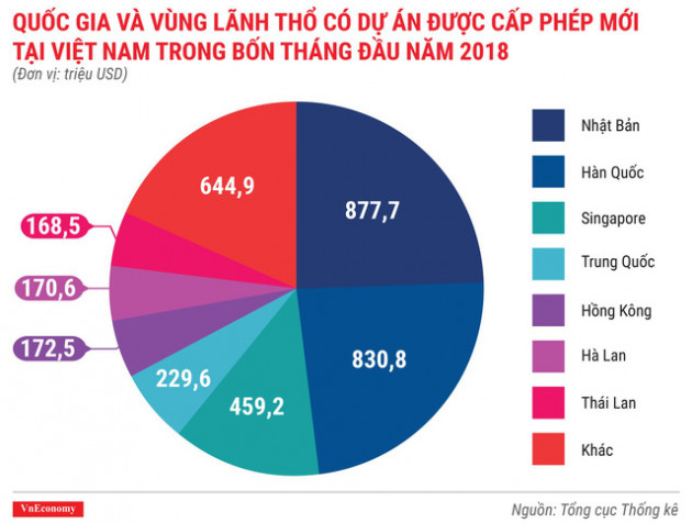 Kinh tế Việt Nam tháng 4/2018 qua các con số - Ảnh 1.