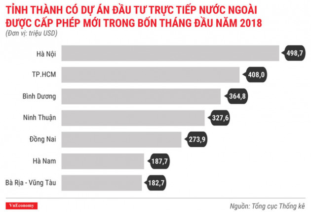 Kinh tế Việt Nam tháng 4/2018 qua các con số - Ảnh 2.