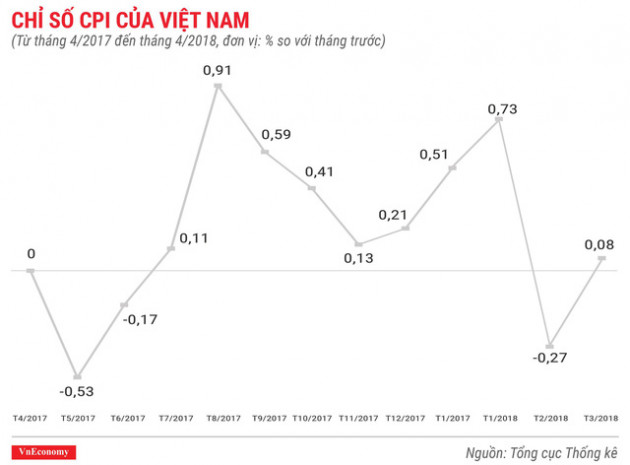 Kinh tế Việt Nam tháng 4/2018 qua các con số - Ảnh 3.