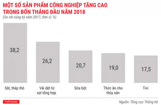 Kinh tế Việt Nam tháng 4/2018 qua các con số - Ảnh 6.