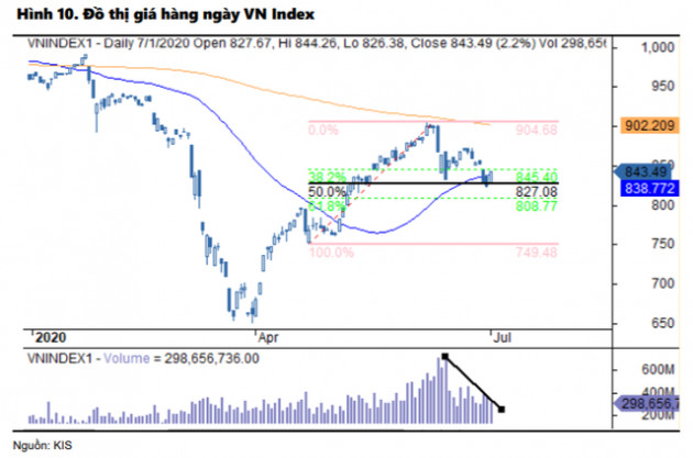 KIS: Lãi suất tiết kiệm thấp giúp định giá cổ phiếu cao hơn, VN-Index có thể cán mốc 1.000 điểm trong nửa cuối năm 2020 - Ảnh 1.