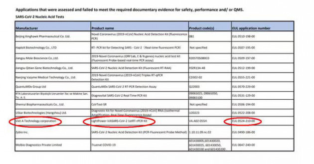 Kit xét nghiệm của Công ty Việt Á không được WHO chấp thuận cho quy trình sử dụng khẩn cấp