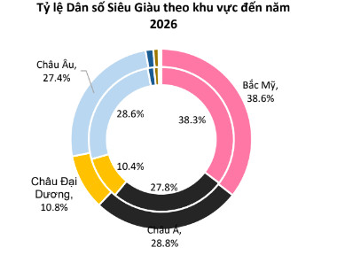 Knight Frank: Tài sản các tỷ phú vẫn tăng mạnh trong năm 2021, dân số giàu Việt Nam dự tăng 40,8% nhờ sự sôi động của dòng nguồn vốn FDI - Ảnh 2.