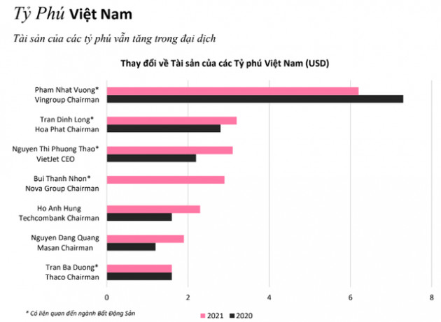 Knight Frank: Tài sản các tỷ phú vẫn tăng mạnh trong năm 2021, dân số giàu Việt Nam dự tăng 40,8% nhờ sự sôi động của dòng nguồn vốn FDI - Ảnh 3.