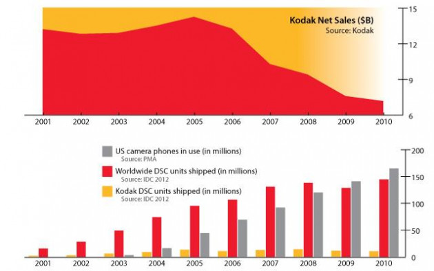 Kodak: Ông vua một thời của ngành nhiếp ảnh chật vật mưu sinh vì chậm đổi mới - Ảnh 6.