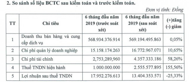 Kosy điều chỉnh giảm 25% lợi nhuận sau thuế sau kiểm toán - Ảnh 1.