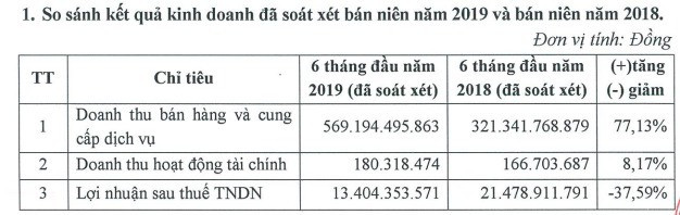 Kosy điều chỉnh giảm 25% lợi nhuận sau thuế sau kiểm toán - Ảnh 2.