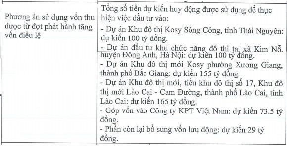 Kosy Group dự kiến cháo bán riêng lẻ hơn 62 triệu cổ phiếu, tăng VĐL lên trên nghìn tỷ - Ảnh 2.