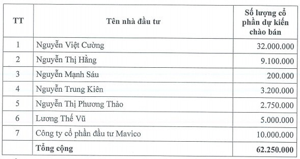 Kosy Group dự kiến cháo bán riêng lẻ hơn 62 triệu cổ phiếu, tăng VĐL lên trên nghìn tỷ - Ảnh 3.