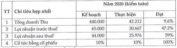 KPF: Đổi tên công ty, năm 2021 đặt mục tiêu lãi 49 tỷ đồng, cao gấp đôi 2020 - Ảnh 1.