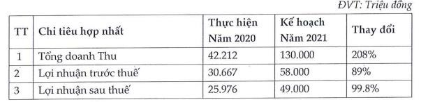 KPF: Đổi tên công ty, năm 2021 đặt mục tiêu lãi 49 tỷ đồng, cao gấp đôi 2020 - Ảnh 2.