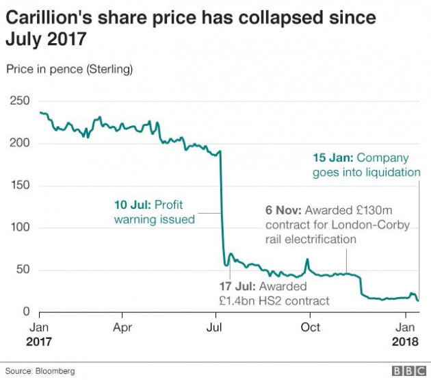 KPMG và vụ bê bối Carillion - Ảnh 2.