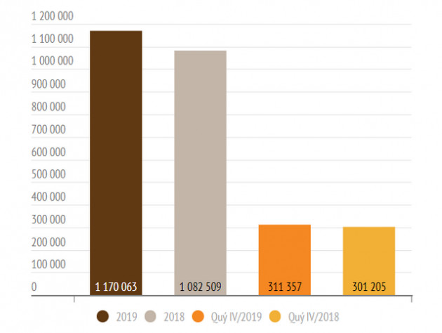KQKD 2019 nhóm VN30: Lợi nhuận tăng 20% so với năm trước