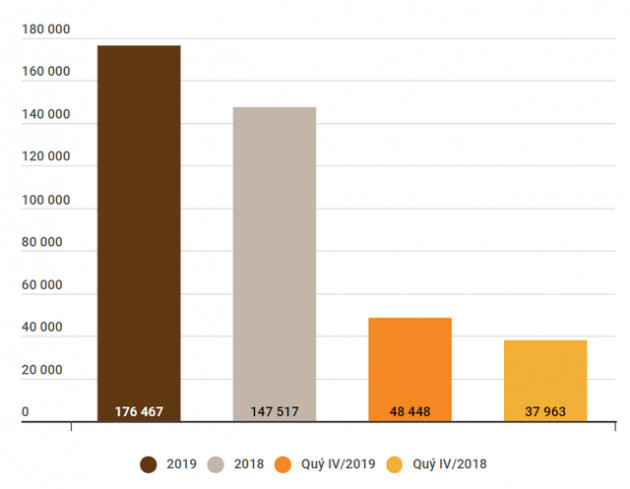 KQKD 2019 nhóm VN30: Lợi nhuận tăng 20% so với năm trước - Ảnh 2.