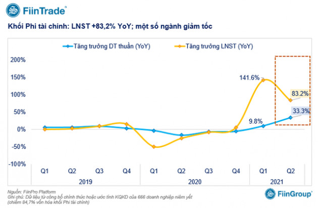 KQKD của 88% vốn hoá thị trường: Tăng trưởng lợi nhuận nhóm bất động sản giảm sâu - Ảnh 1.