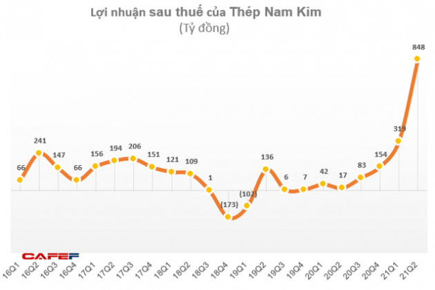 KQKD doanh ngành thép quý 2/2021: Nhiều doanh nghiệp có lãi tăng bằng lần, quán quân thuộc về doanh nghiệp lãi gấp 49 lần cùng kỳ - Ảnh 2.