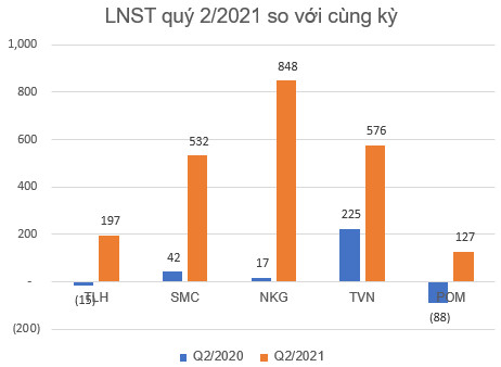 KQKD doanh ngành thép quý 2/2021: Nhiều doanh nghiệp có lãi tăng bằng lần, quán quân thuộc về doanh nghiệp lãi gấp 49 lần cùng kỳ - Ảnh 4.