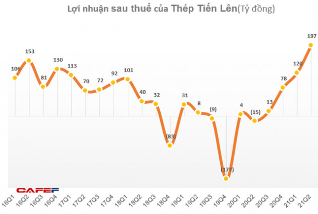 KQKD doanh ngành thép quý 2/2021: Nhiều doanh nghiệp có lãi tăng bằng lần, quán quân thuộc về doanh nghiệp lãi gấp 49 lần cùng kỳ - Ảnh 5.