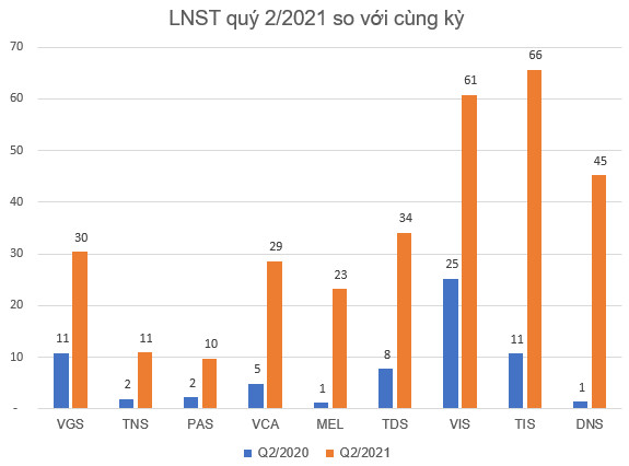 KQKD doanh ngành thép quý 2/2021: Nhiều doanh nghiệp có lãi tăng bằng lần, quán quân thuộc về doanh nghiệp lãi gấp 49 lần cùng kỳ - Ảnh 6.