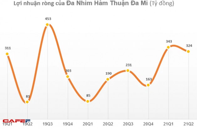 KQKD doanh nghiệp ngành thủy điện Q2/2021: Tình hình thủy văn thuận lợi, nhiều doanh nghiệp lãi tăng bằng lần so với cùng kỳ - Ảnh 1.