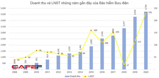 KQKD năm 2020: Bất chấp khó khăn, các doanh nghiệp nhóm ngành bảo hiểm vẫn lãi lớn - Ảnh 1.