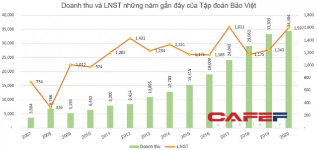 KQKD năm 2020: Bất chấp khó khăn, các doanh nghiệp nhóm ngành bảo hiểm vẫn lãi lớn - Ảnh 2.