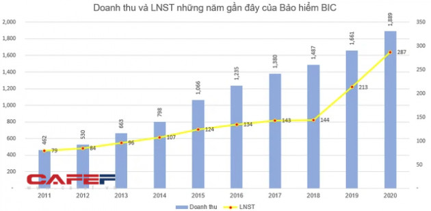 KQKD năm 2020: Bất chấp khó khăn, các doanh nghiệp nhóm ngành bảo hiểm vẫn lãi lớn - Ảnh 3.