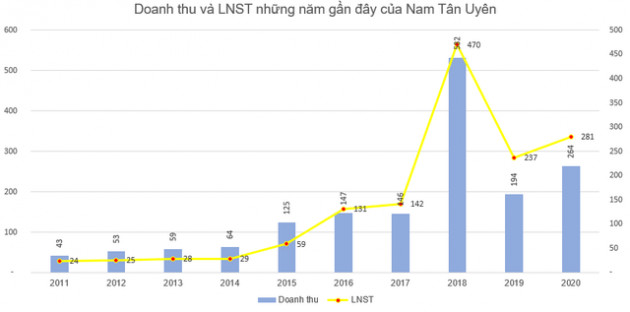 KQKD ngành BĐS Khu công nghiệp năm 2020: Nhiều doanh nghiệp lãi lớn, giá cổ phiếu tăng mạnh - Ảnh 4.