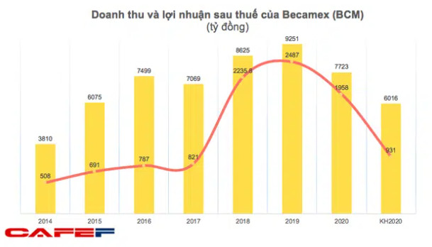 KQKD ngành BĐS Khu công nghiệp năm 2020: Nhiều doanh nghiệp lãi lớn, giá cổ phiếu tăng mạnh - Ảnh 6.