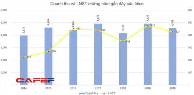 KQKD ngành BĐS Khu công nghiệp năm 2020: Nhiều doanh nghiệp lãi lớn, giá cổ phiếu tăng mạnh - Ảnh 7.