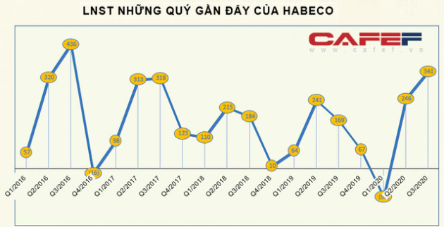 KQKD ngành Bia rượu quý 3: Chịu tác động kép, 2 ông lớn vẫn có lợi nhuận tăng trưởng - Ảnh 1.