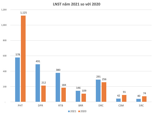 KQKD Ngành cao su năm 2021: Giá cao su tăng, nhiều doanh nghiệp lãi bằng lần so với cùng kỳ - Ảnh 2.