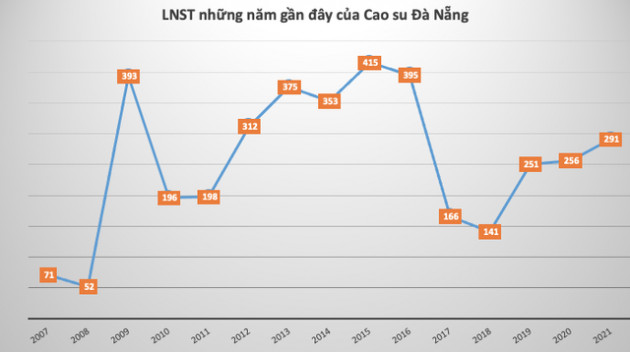 KQKD Ngành cao su năm 2021: Giá cao su tăng, nhiều doanh nghiệp lãi bằng lần so với cùng kỳ - Ảnh 4.