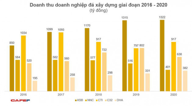 KQKD ngành đá xây dựng: KSB duy trì vị thế trong khi DHA bứt tốc nhanh chóng - Ảnh 1.