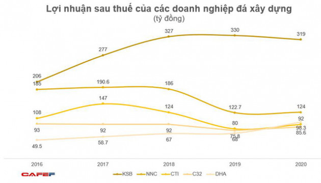 KQKD ngành đá xây dựng: KSB duy trì vị thế trong khi DHA bứt tốc nhanh chóng - Ảnh 2.