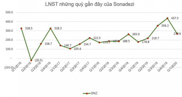 KQKD ngành khu công nghiệp quý 1/2020: Nhiều doanh nghiệp lãi bứt phá - Ảnh 1.