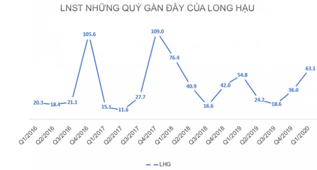 KQKD ngành khu công nghiệp quý 1/2020: Nhiều doanh nghiệp lãi bứt phá - Ảnh 2.